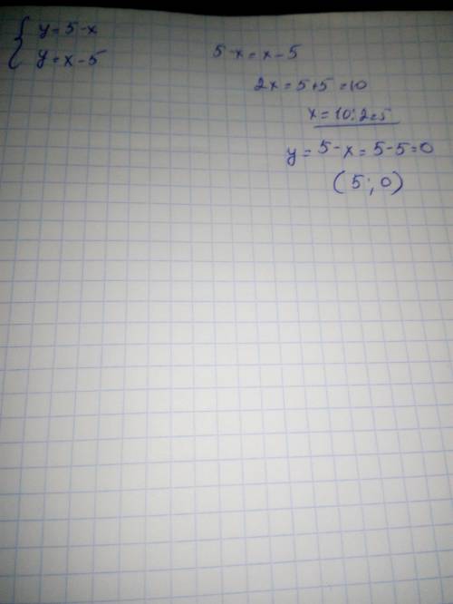 Найдите точку пересечения графиков функций: У=5-x и У=x-5​