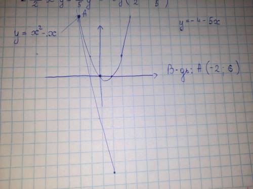 Найдите координаты точки пересечения графиков функции у=х^2-х и у=-4-5х​