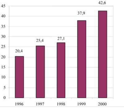 Какова общая стоимость экспорта из Зедландии в 1999 году? * 20 400 000 зедов27 100 000 зедов37 900 0