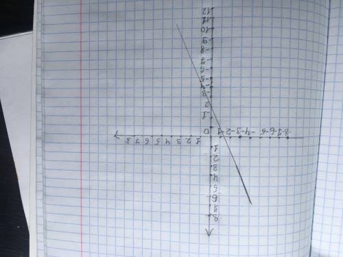 Постройте график функции y=-2x-3. при каких значениях агрумента функция принимает положительные знач