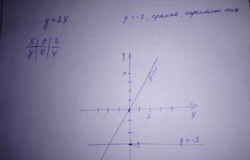 2. Построить график прямой пропорцоинальности:у = 2х; y=-3​
