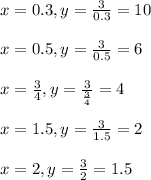 x = 0.3, y= \frac{3}{0.3} = 10 \\\\x = 0.5, y= \frac{3}{0.5} = 6\\\\x = \frac{3}{4} , y= \frac{3}{\frac{3}{4}} = 4\\\\x = 1.5, y= \frac{3}{1.5} = 2\\\\x = 2, y= \frac{3}{2} = 1.5