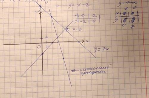 Постройте график функциис ГРАФИКОМ 1.у =x - 22. у =7 - x заранее большое​