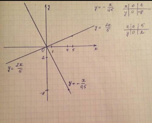 Постройте график функции y=√x^2-2x+5 при x<0