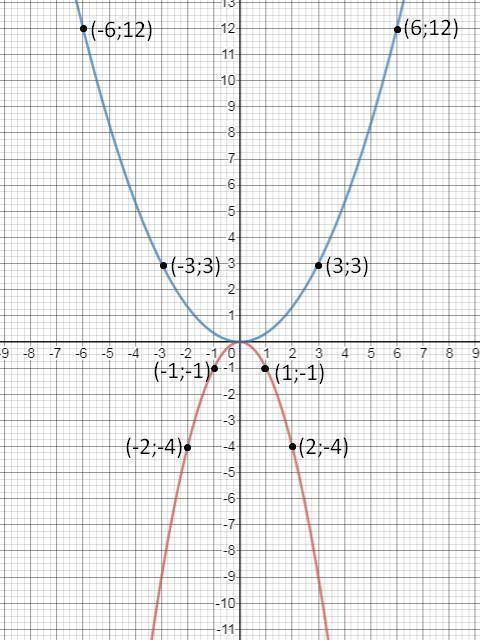 25.3. Постройте в одной координатной плоскости графики функ- ций:1) у = 4х² и у = 1/4х²;2) y =-х² и