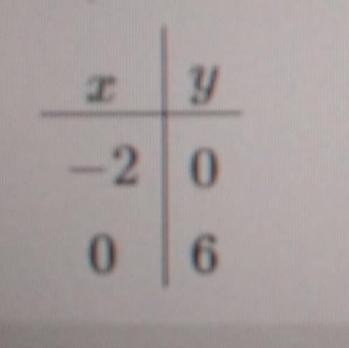 Построить график функции у=-3х+6​
