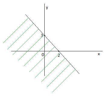 Изобразите на координатной плоскости множество решений х+2у больше или =4