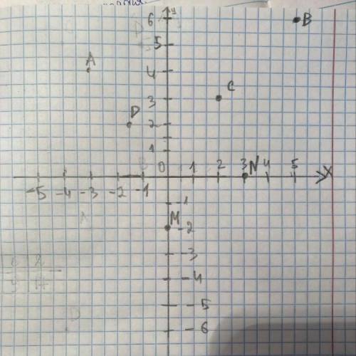 На координатной плоскости отметьте следующие точки: А(-3; 4), В(5; 6), С(2; 3), D-1,5; 2), М(0;-2),