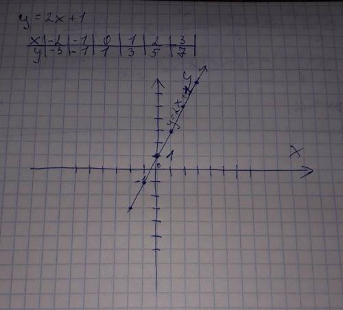 построить графики функций y=2x+1 и y=4x-5,фото прислать​