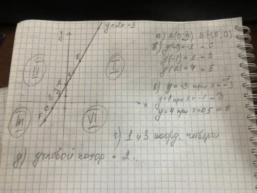 Домашнее задание. 1) Постройте график линейной функции y=2x+3.По графику определите:а) координаты то