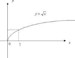 Постройте график функции y=√x. Используя график функции, найдите:а) значения y при x = 1; 8б) значен