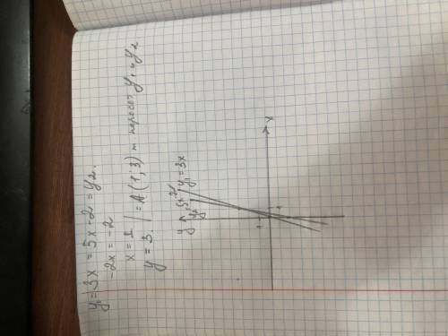 В какой точке пересекаются графики функций у = 3х- би у =5x– 2? график нарисовать тоже нужно​
