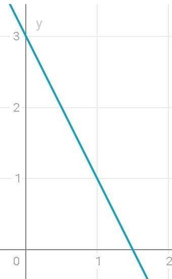 Построить график функции: А) у = 5х – 4; б) у = -2х + 3.