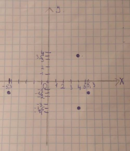 Постройте систему координат. Отметьте в координатной плоскости точки: (4; 3,5), (4; –3,5), (–5,3; –1