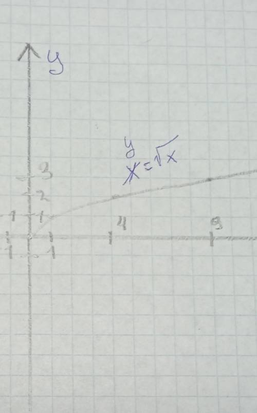 Построитойте график функций y=корень -x