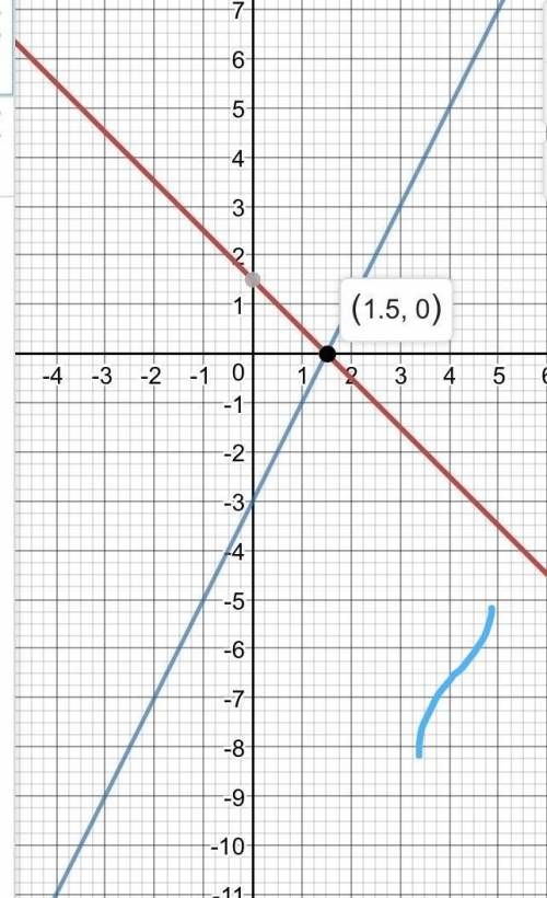 Постройте графики линейных функций и выясните их взаимное расположение: 1)у=1,4х+2и у=х+2 2)у=-х+1,