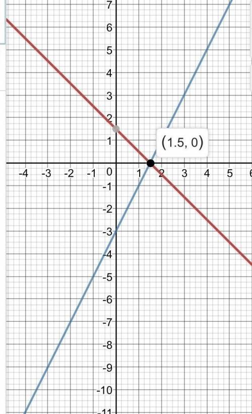 Постройте графики линейных функций и выясните их взаимное расположение: 1)у=1,4х+2и у=х+2 2)у=-х+1,