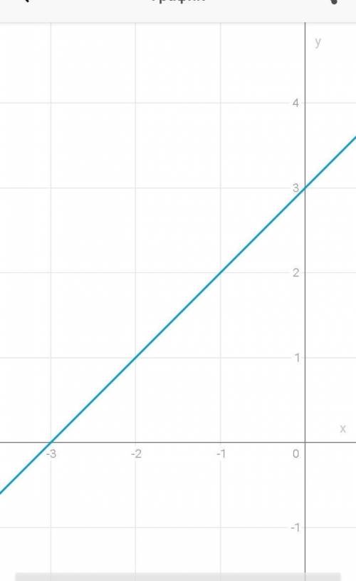 Y=x+3 Postroite graafik funkcii