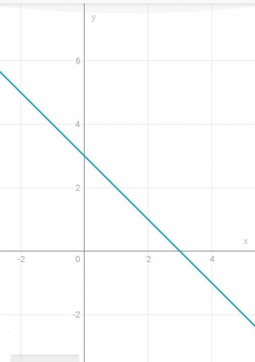 Y=-x+3 Постройте график функции