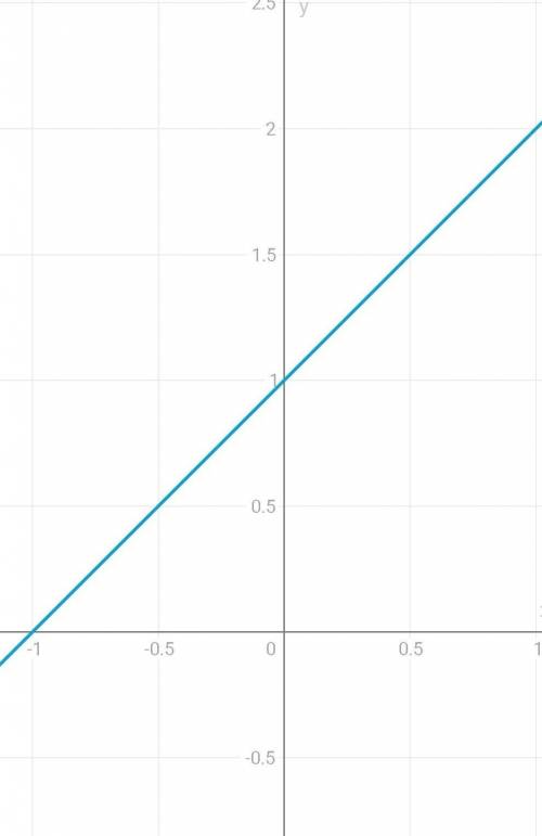 Построить график уравнения: 3х-3у +3 = 0