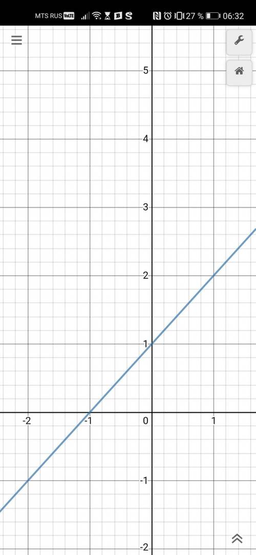 Построить график уравнения: 3х-3у +3 = 0