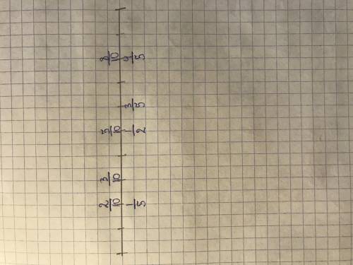 Начертите координатный луч с единичным отрезком равным 10 см отметьте точки 1/5, 3/10, 5/10, 3/5, 2/