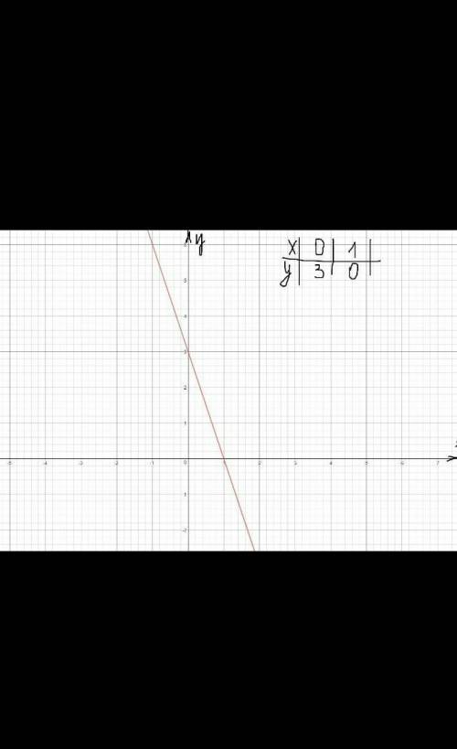 А) Постройте график функции y = -3х + 3.​