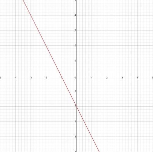 Постройте график функции y= -2 x-2