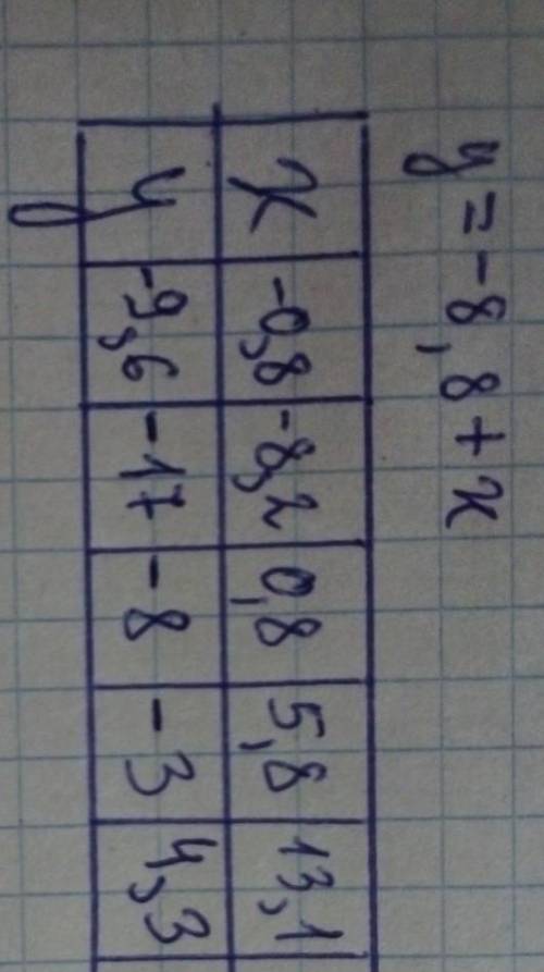 Используя формулу, заполни данную таблицу. y=−8,8+xx −0,8−8,20,85,813,1y ​