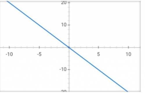 График функции y=-2x
