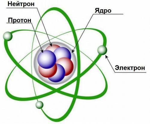 1. Что входит в состав атома? 2. Какой заряд имеет нейтрон? 3. Что входит в состав ядра? 4. Как за
