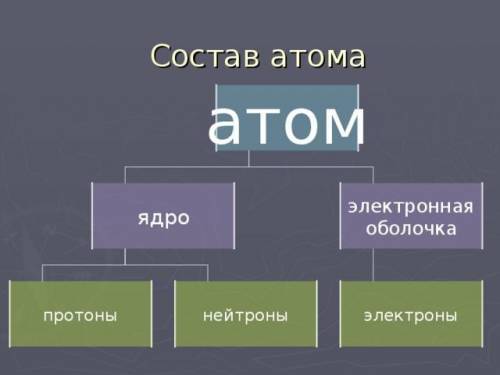 1. Что входит в состав атома? 2. Какой заряд имеет нейтрон? 3. Что входит в состав ядра? 4. Как за