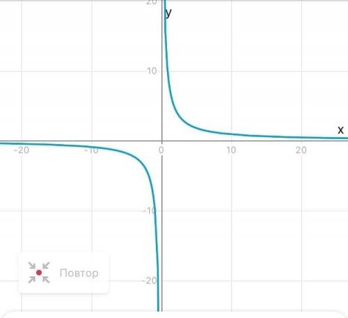 Постройте график функции y=9/x