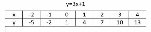 Функция задана формулой y=3x+1. Нарисуйте таблицу в тетради и заполните её: Х -2 -1 0 1 2 3 4У​