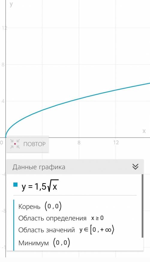 Постройте график функции y = √x и найдите значение x, если y= 1,5​