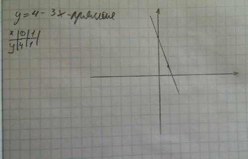 Постройте график функции:y=4-3x​