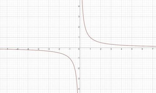 Постройте график функции:y=1/x​