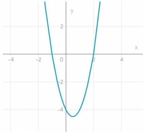 Построить графики квадратичных функций 1) y=2) y=2-2x-49 класс