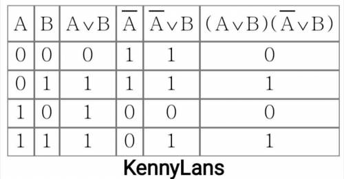 Построить таблицу истинности для логического выражения: (A ∨ B) & (¬ A ∨ B)