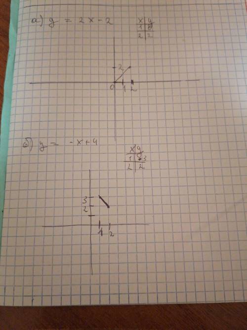 Построить графики функций a)у=2x-2 б)y=-x+4​