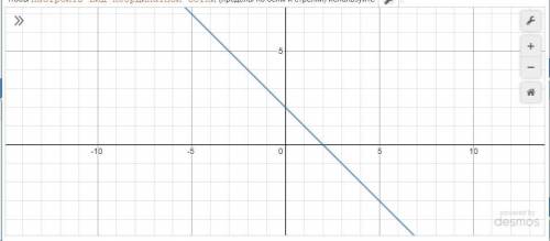 Постройте график функции y=-x+2​
