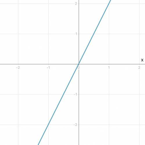 Почтройте график y=2x​