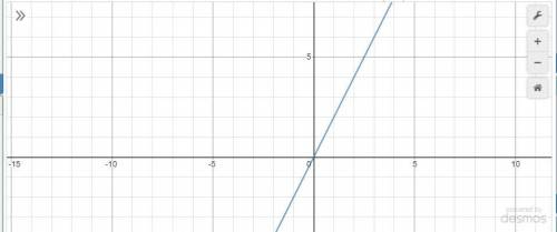 Постройте график y=2x​