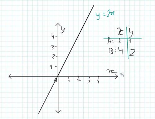 Постройте график y=2x​