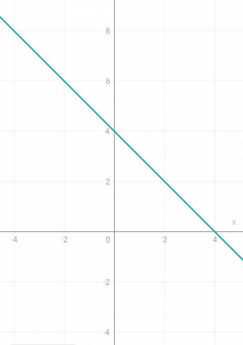 У=4-х Составьте график