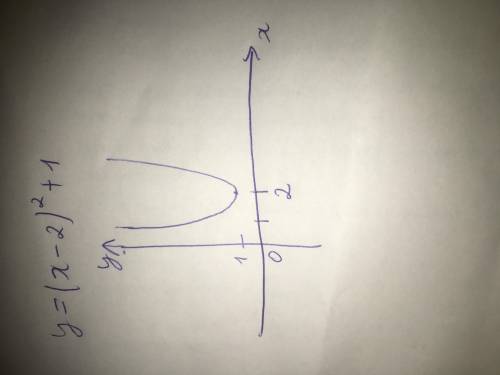 Постройте график функции y=(x-2)²+1​