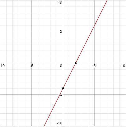 2. Постройте график функции у = 2х – 4. С графика найдите а) наименьшее и наибольшее значения функци