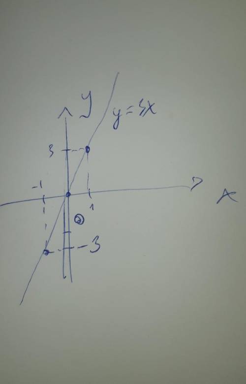 Заполни таблицу и постройте график линейной функции y=3x.