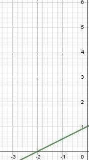 Задание №1:В одной системе координат постройте графикифункций:y=0,5х+1,5; y=0,5x; y=0,5х-2.​