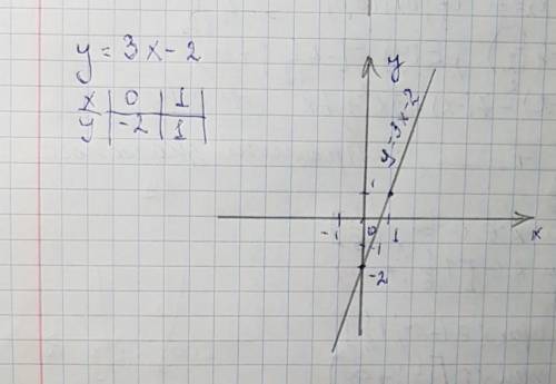 . Постройте график данной линейной функции: у=3х+2​